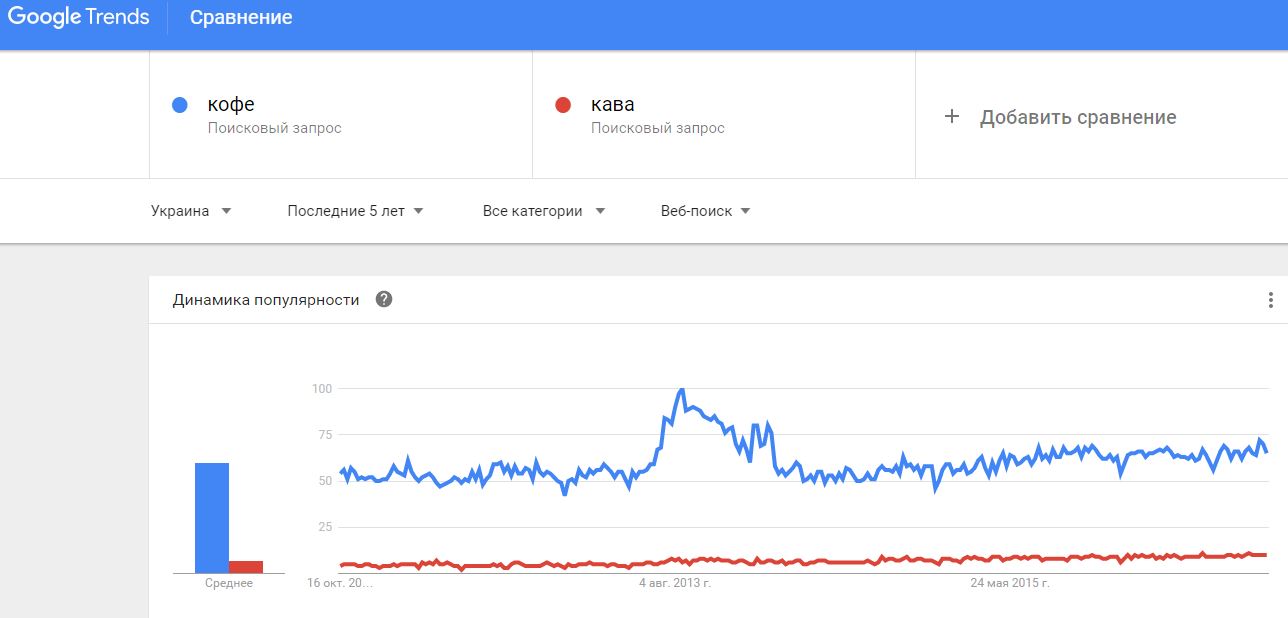 Порівняння запиту кава та кофе
